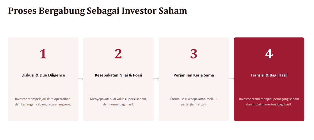 Ninja Laundry Majalaya (Saham Kepemilikan)